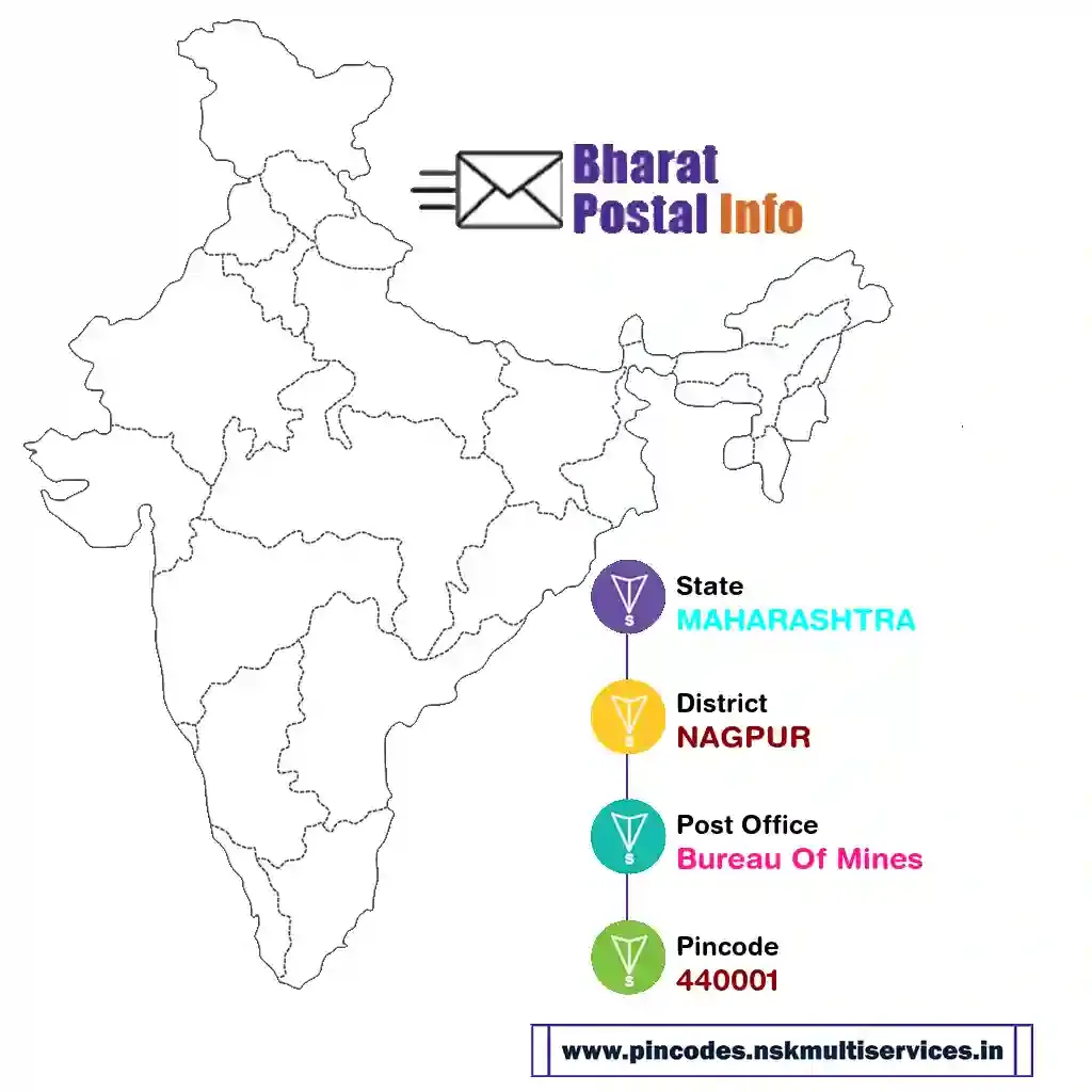 maharashtra-nagpur-bureau of mines-440001